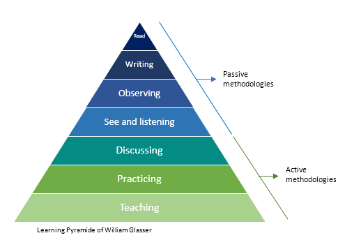 Learning pyramid of William Glasser